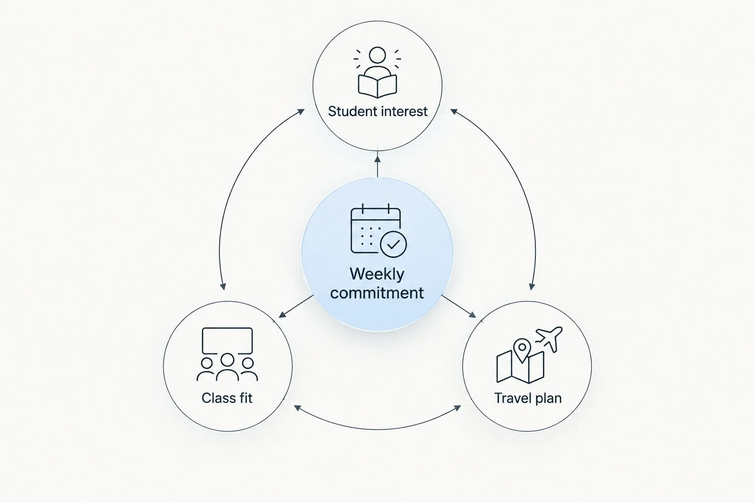 Weekly commitment connected to student interest, class fit, and travel planning