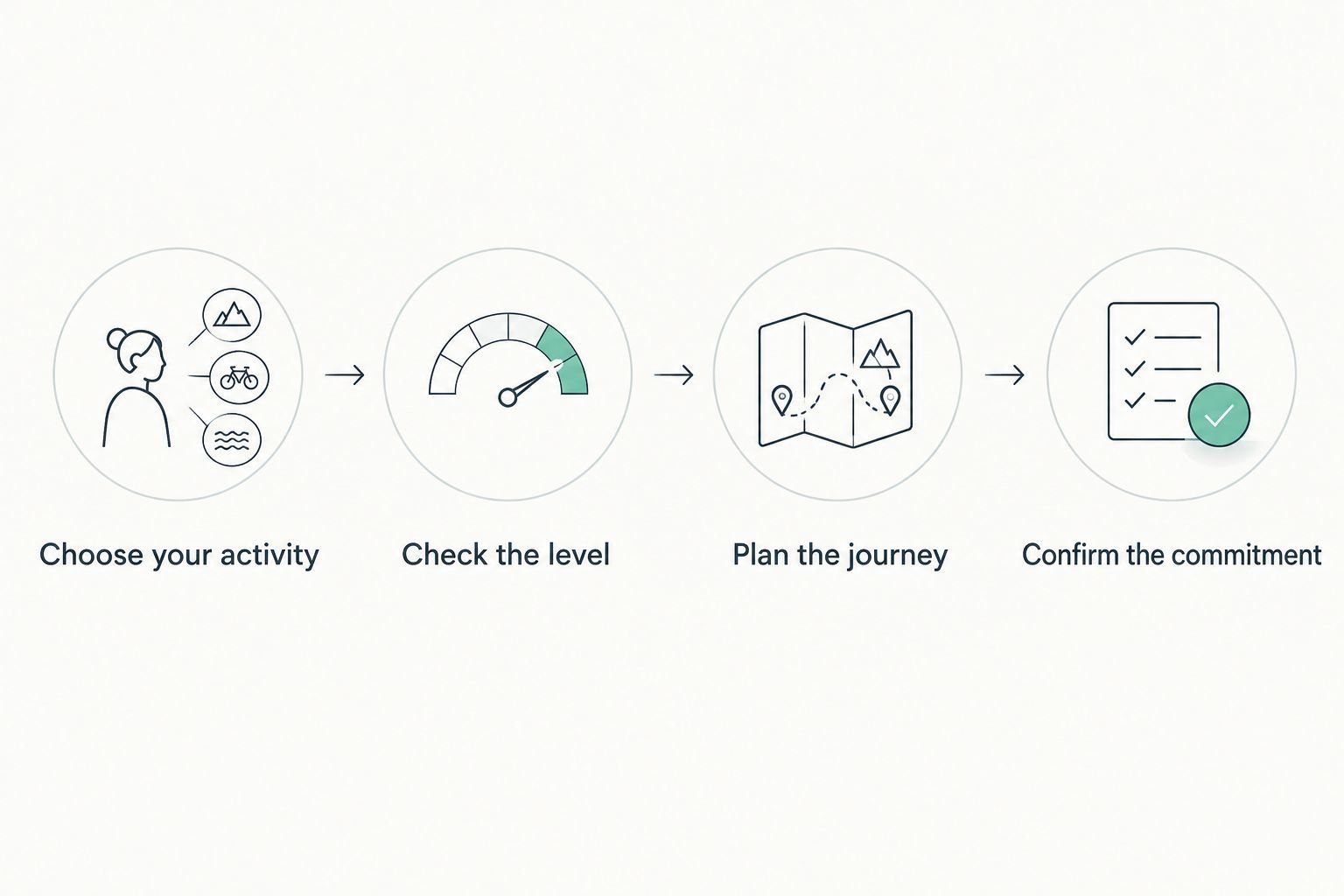 Four steps for choosing an adult class, from activity preference to confirming the commitment.
