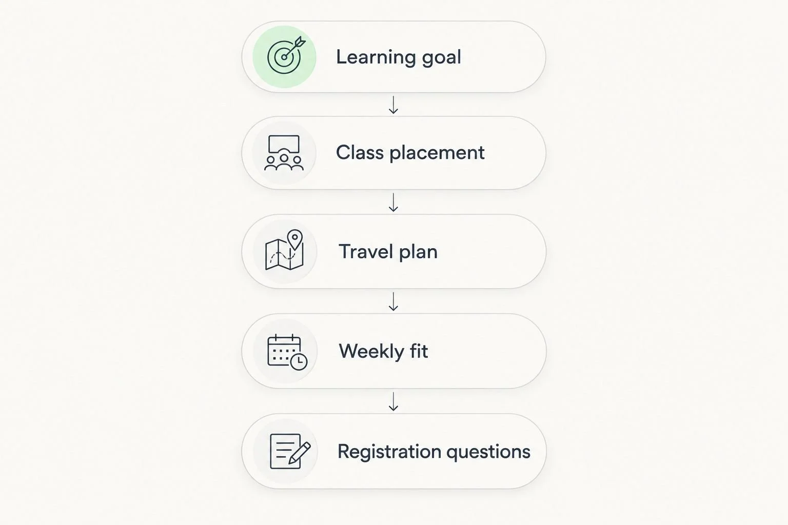 Five planning steps from a child's learning goal to questions before registration
