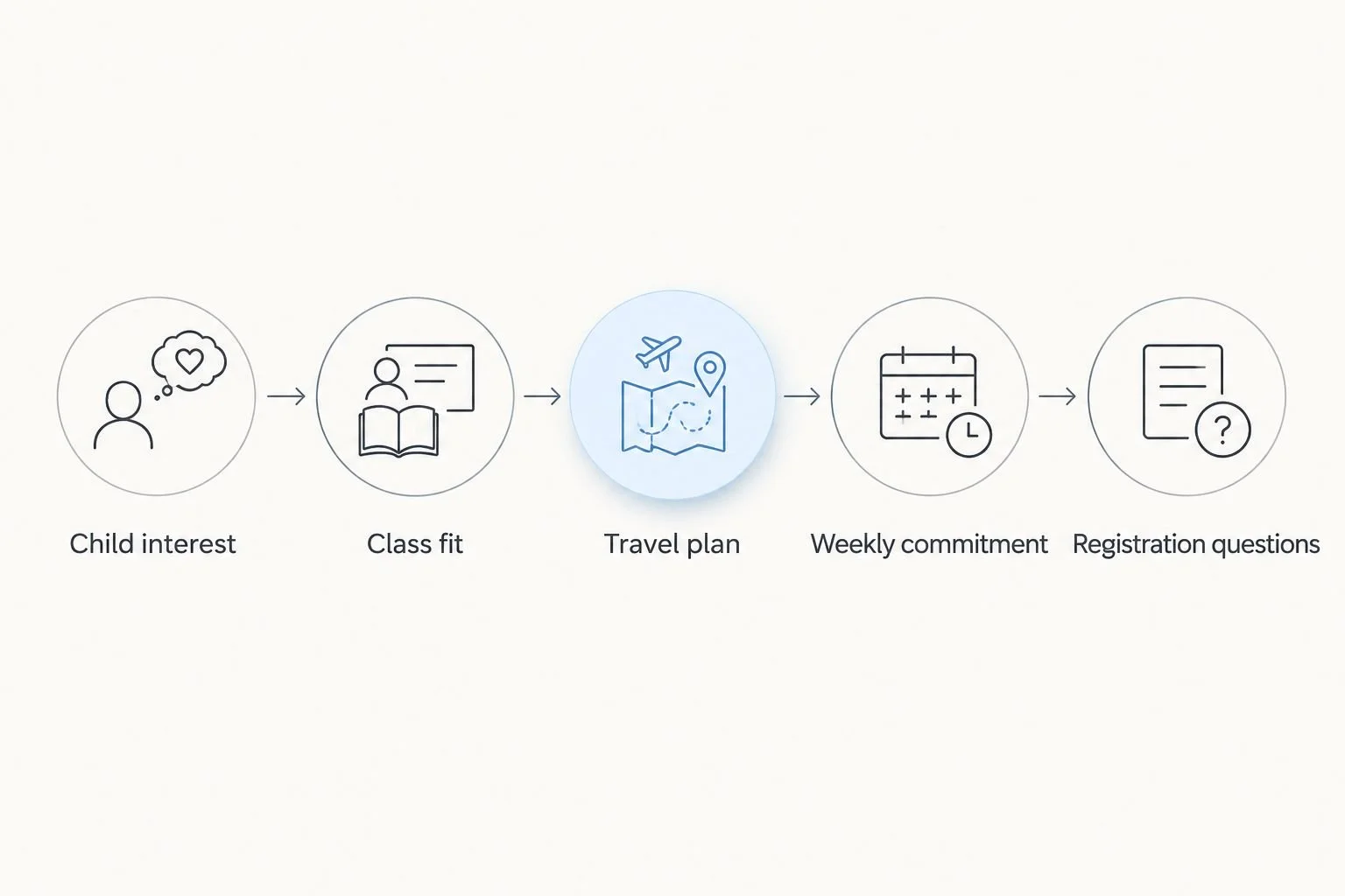A family class-planning sequence from individual interests to registration questions