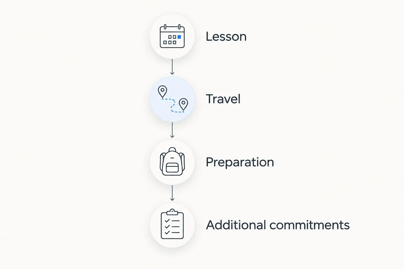 Four parts of a family's class commitment: lesson, travel, preparation and additional commitments.