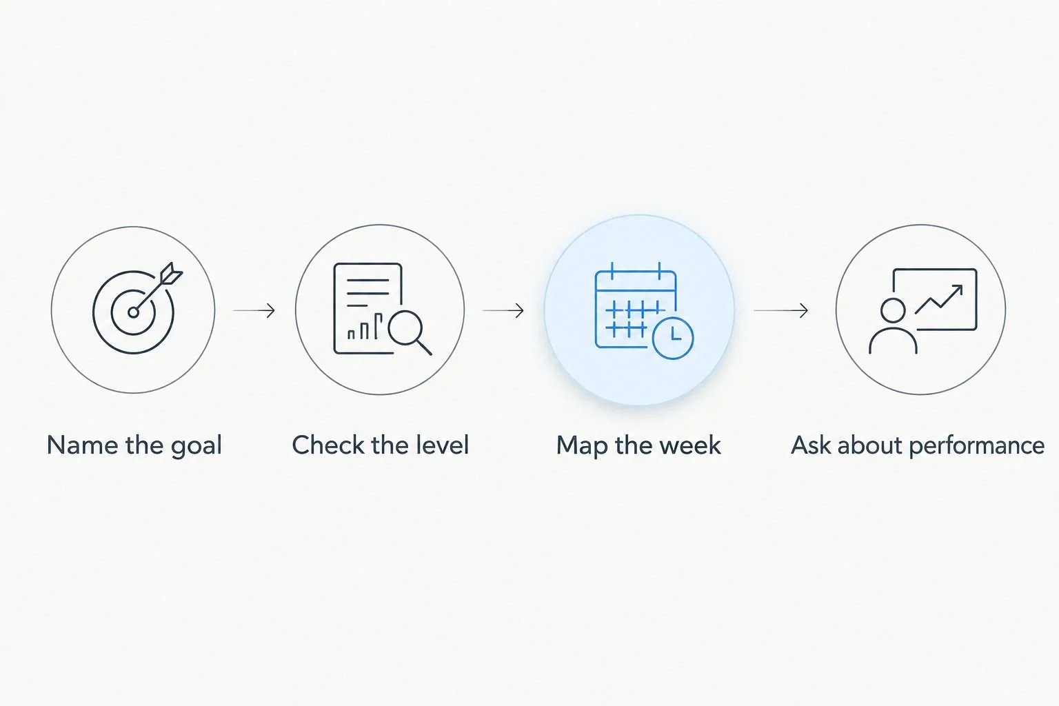 Four steps for choosing a dance class, from naming the goal to asking about performance.