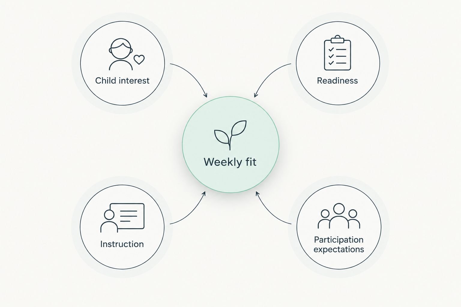 Weekly class fit connects child interest, readiness, instruction, and participation expectations.