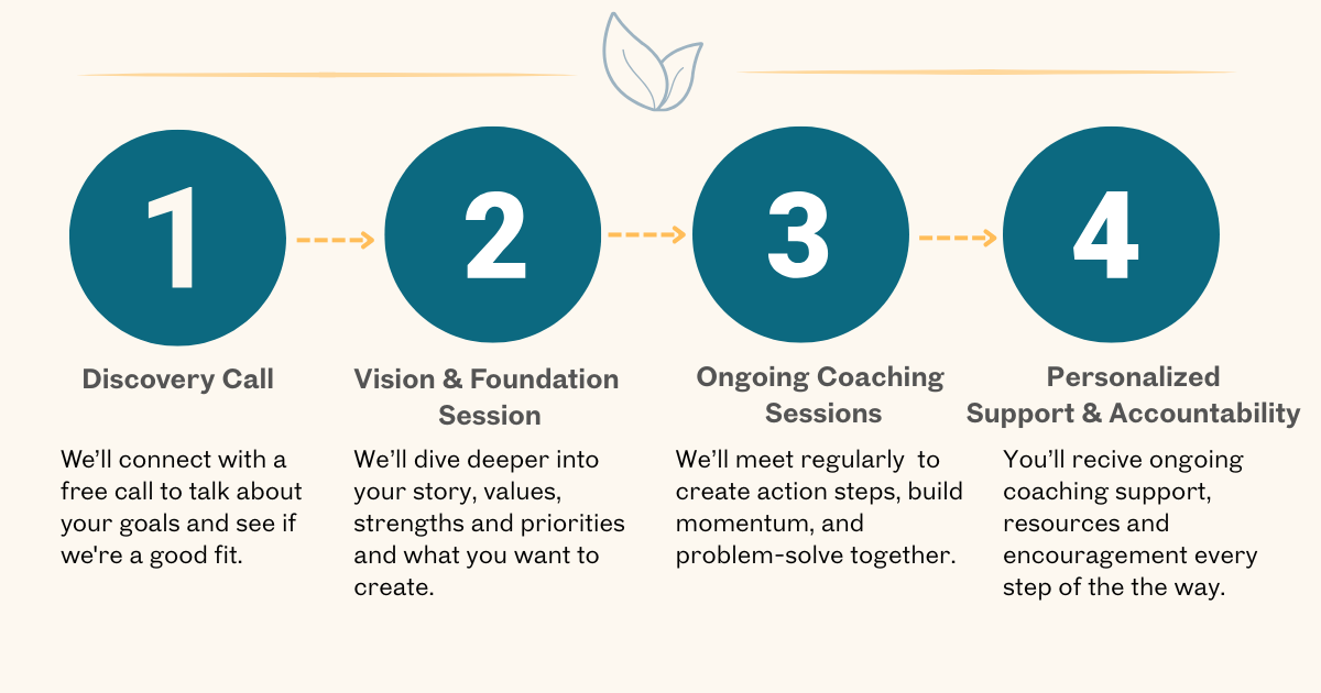 A four-step process diagram with numbered circles and descriptions. Step 1: Discovery Call, connecting via a free call to discuss goals. Step 2: Vision & Foundation Session, exploring story, values, strengths, and priorities. Step 3: Ongoing Coaching Sessions, meeting regularly to create action steps and solve problems. Step 4: Personalized Support & Accountability, ongoing coaching, resources, and encouragement.