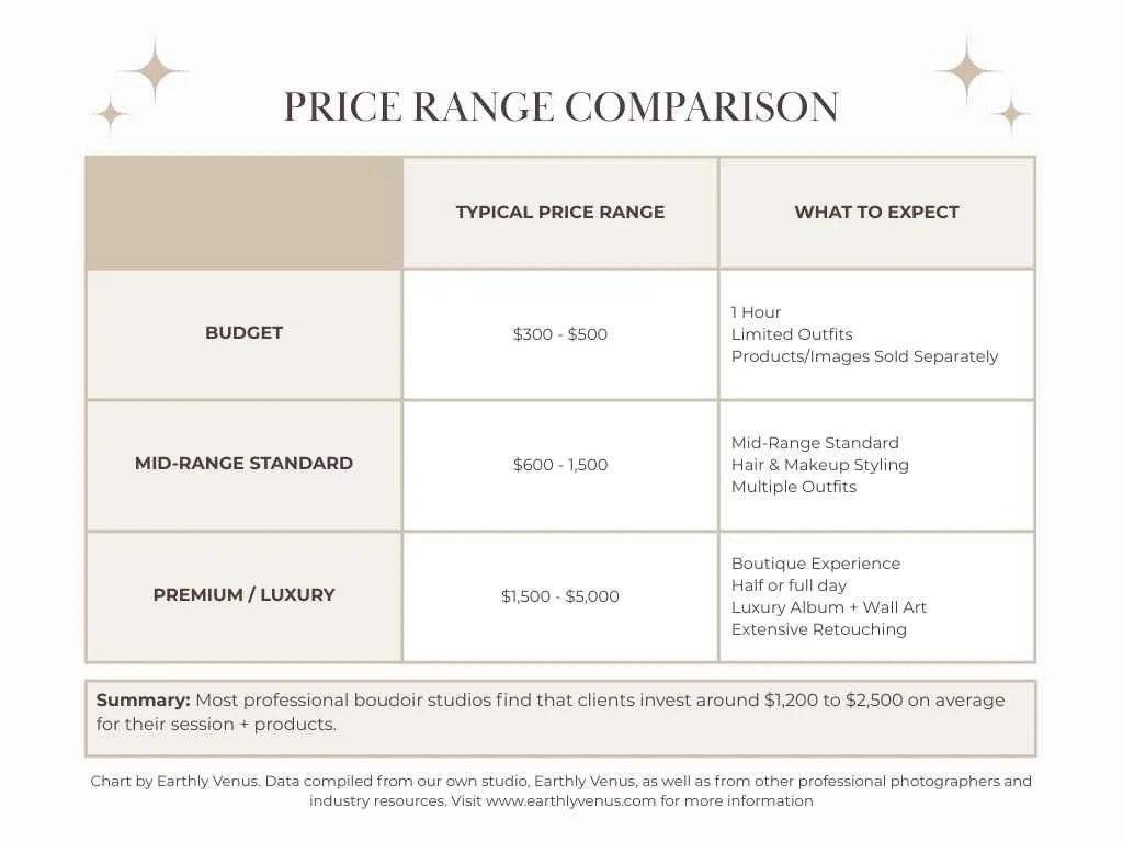 Boudoir pricing comparison chart with ranges from budget to luxury and what to expect in each package