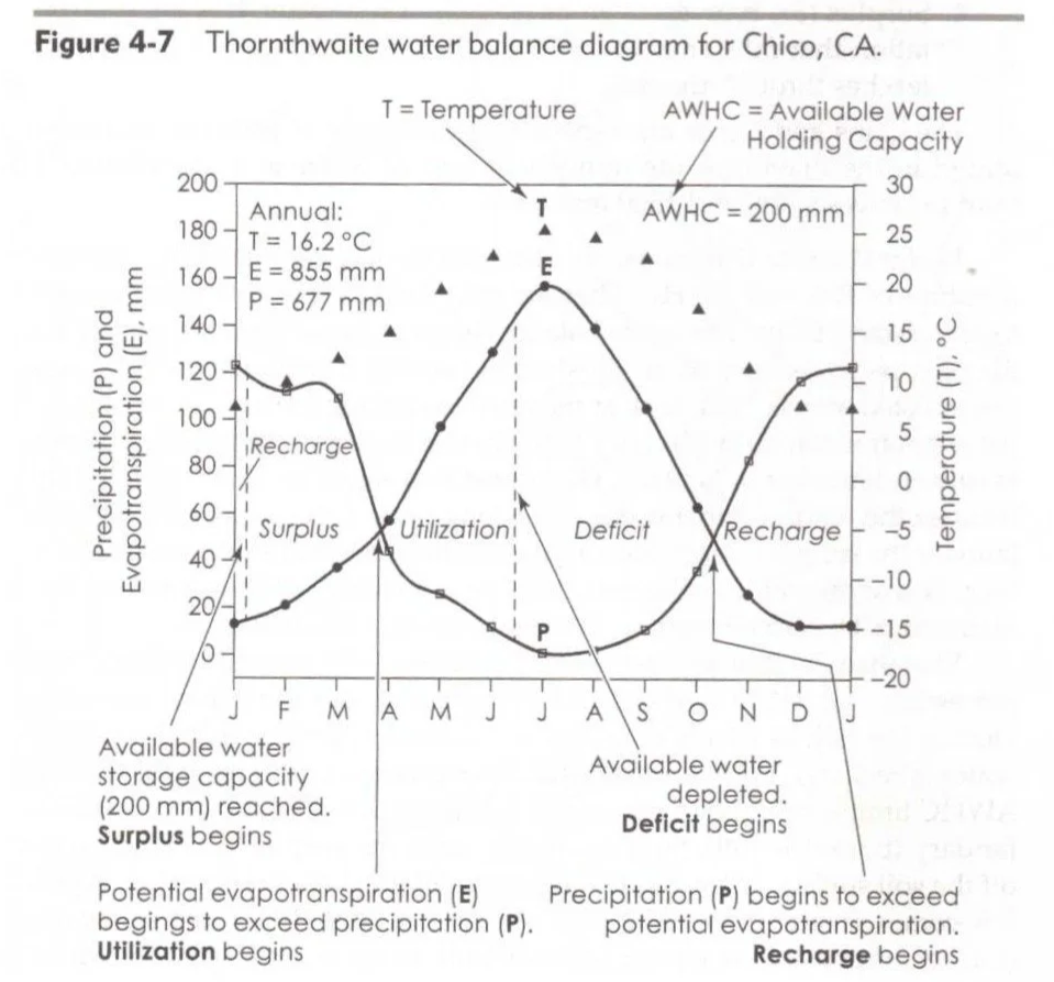 Thornthwaite water balance diagram showing seasonal relationship between precipiation, evapotranspiration, temperature and soil moisture levels.