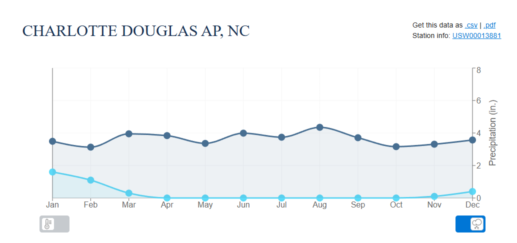 Charlotte Douglas average monthly rainfall 1991-2020