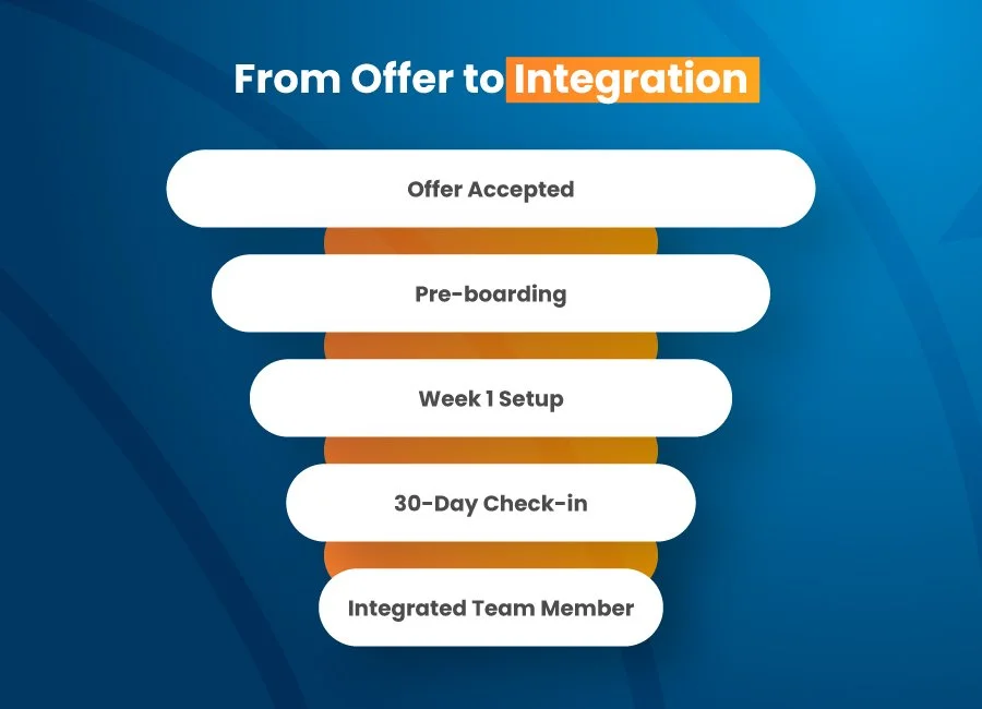 Pre-boarding timeline showing steps from job offer acceptance to first day for remote employees