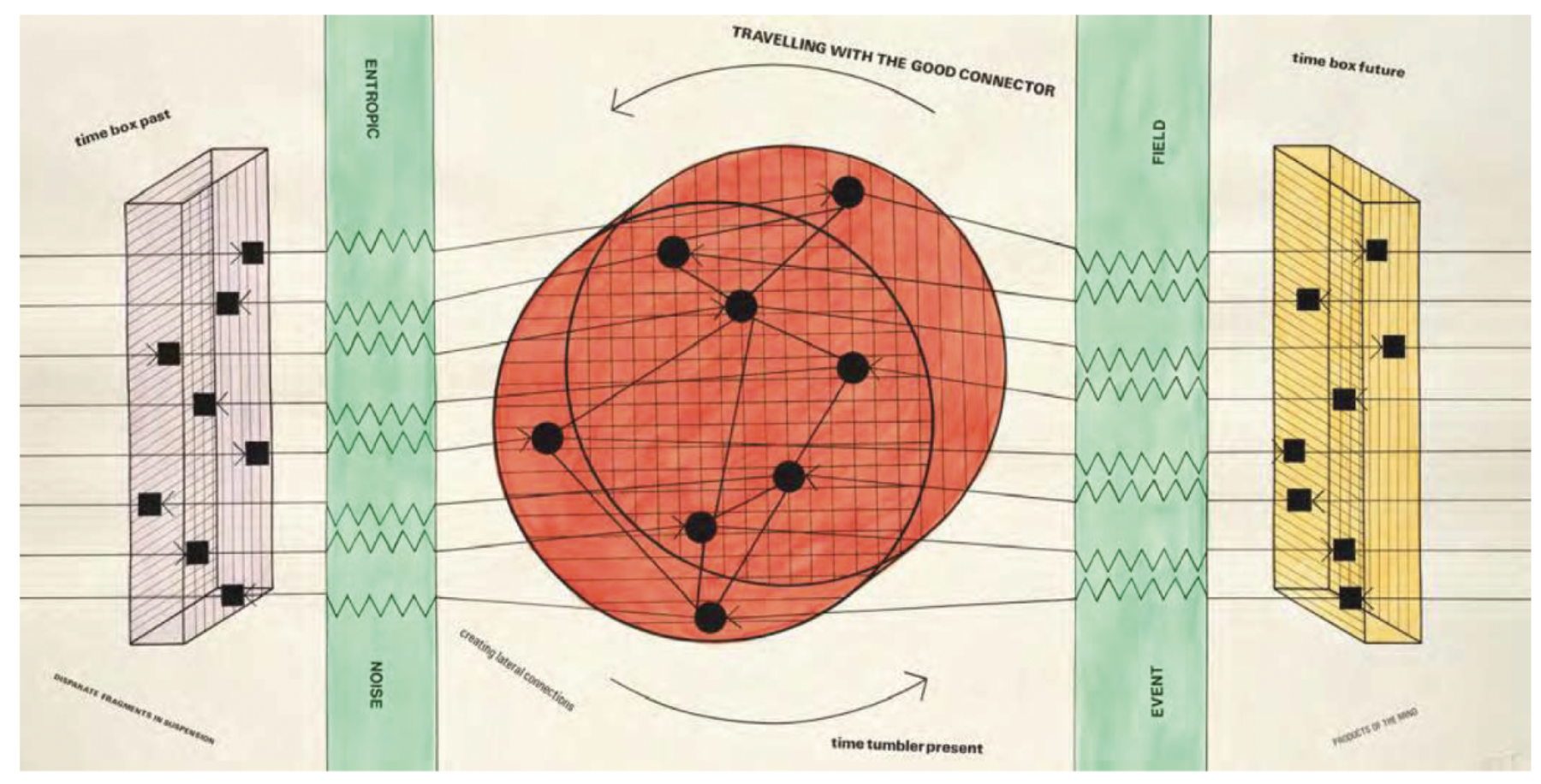 Diagrammatic composition with a red circular network of connected black nodes between labeled boxes marked “time box past” and “time box future.”