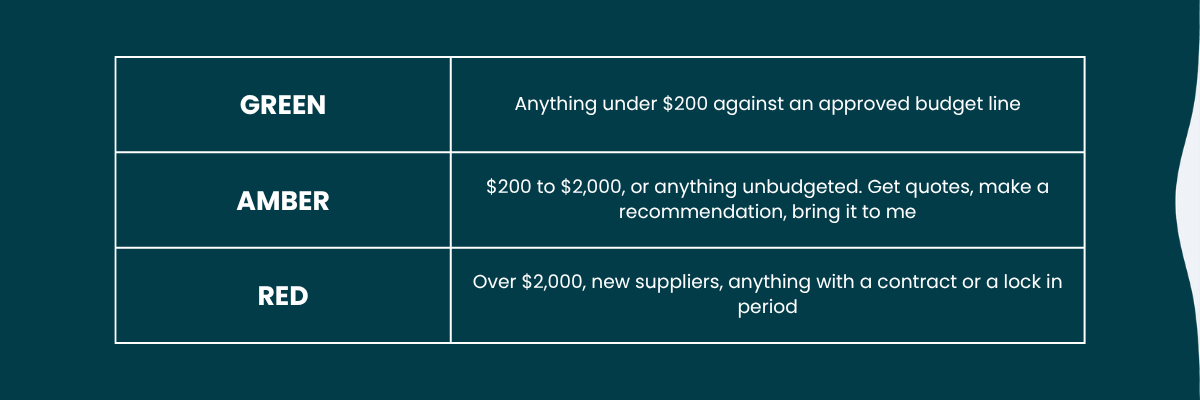 Example: Traffic light delegation table showing spending authority tiers for green, amber and red decisions.