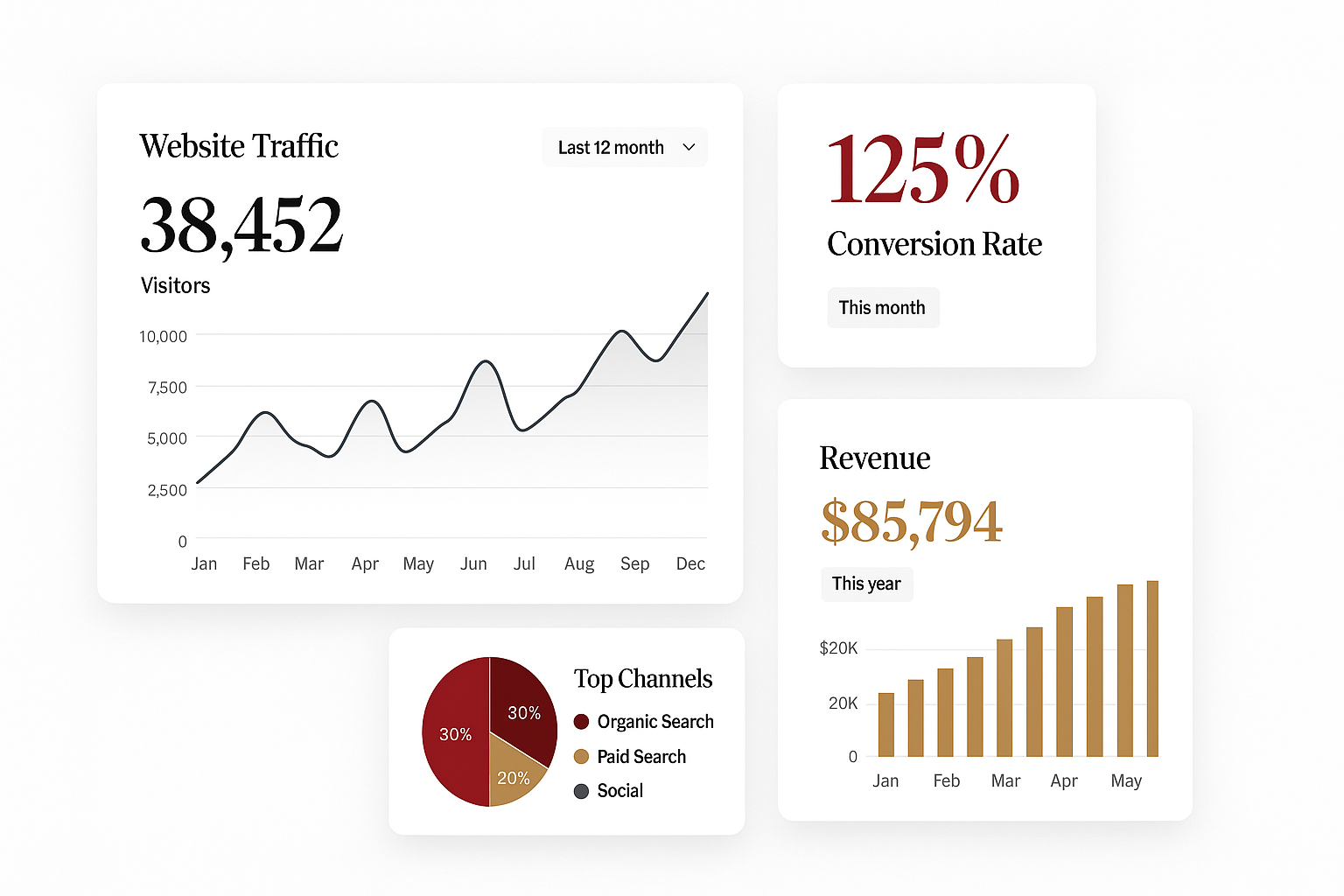 Dashboard displaying website analytics: total 38,452 visitors over the last 12 months, a 125% conversion rate this month, and revenue of $85,794 this year. Includes graphs of visitor trends and revenue, and a pie chart of top channels showing organic search, paid search, and social media.