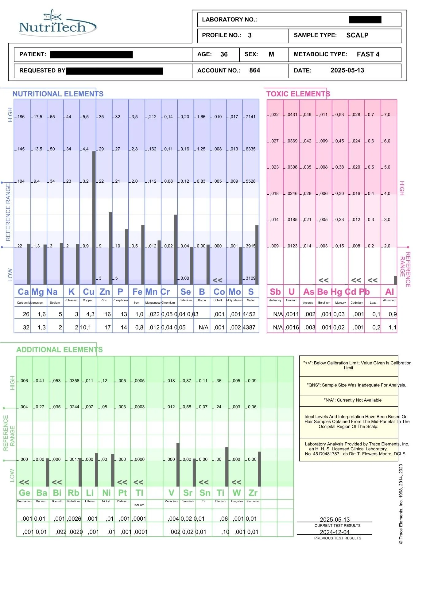 En tilbakemelding fra en hårmineralanalyse. Fil/bilde: Stian André Pedersen.
