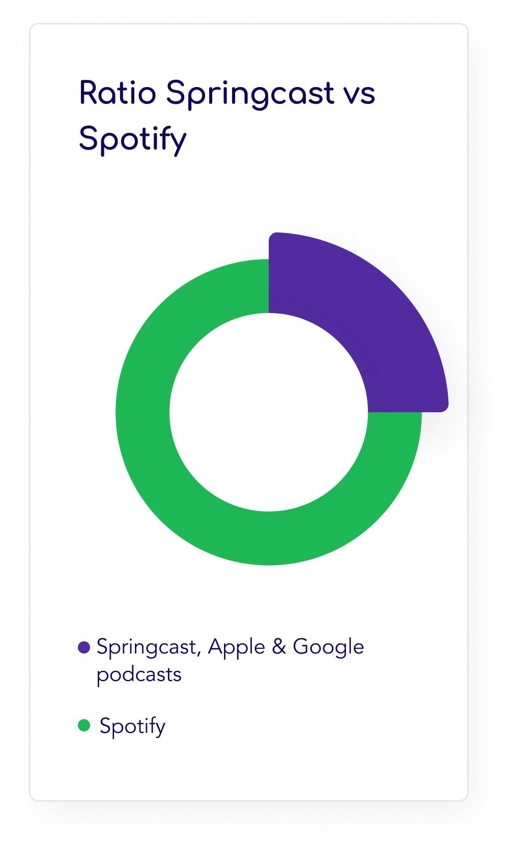 A chart comparing the ratio of Springcast versus Spotify, with a green section representing Spotify and a purple section representing Springcast, Apple, and Google podcasts.