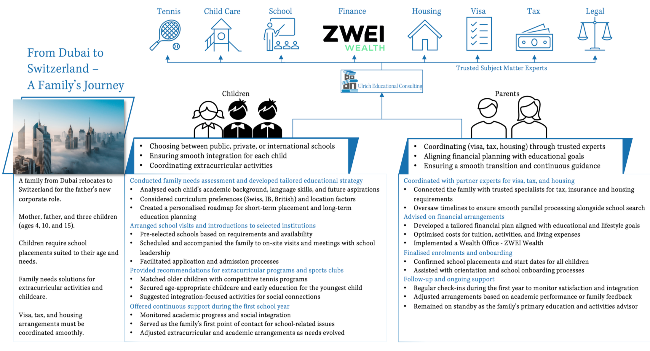 From Dubai to Switzerland case overview