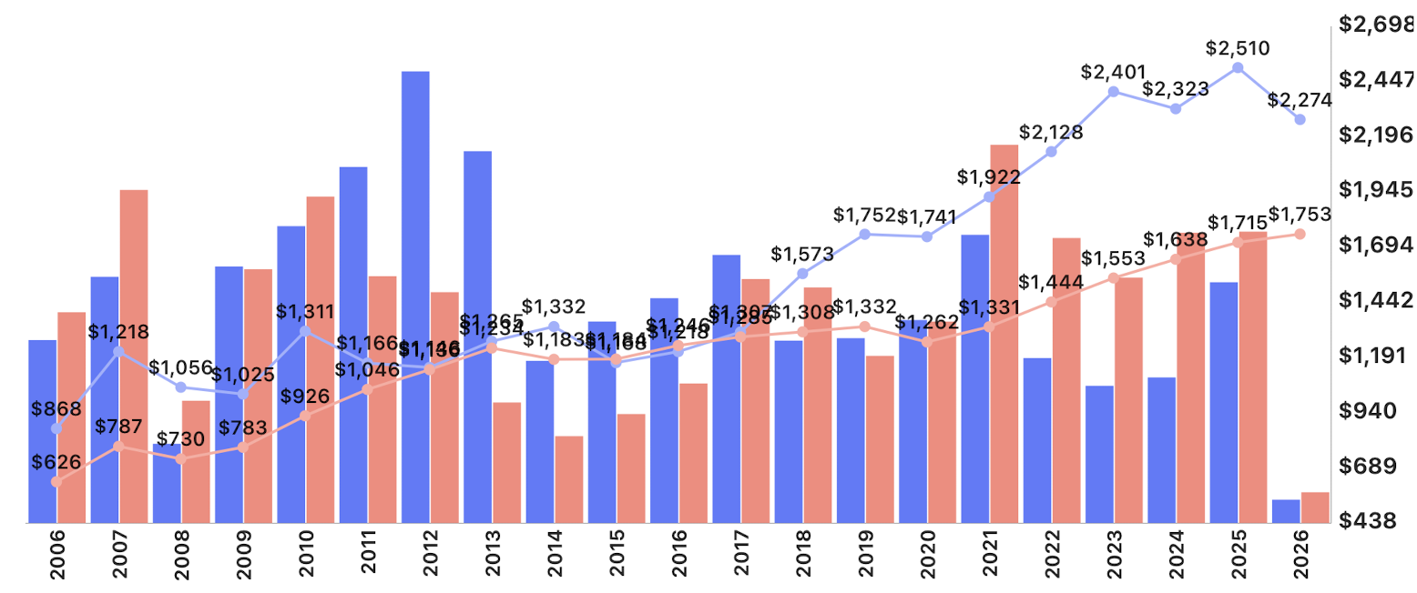 A combined bar and line graph showing data from 2006 to 2026. Blue bars depict a certain metric, red bars another, and a blue line with data points indicate a third metric over years. The graph includes axis labels with monetary values in dollars.