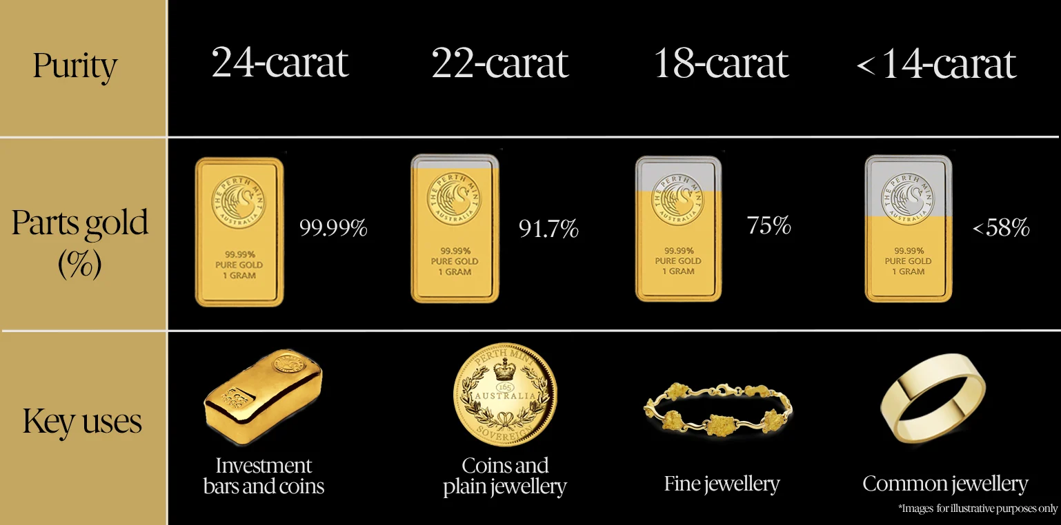 Gold Carat Colour Chart