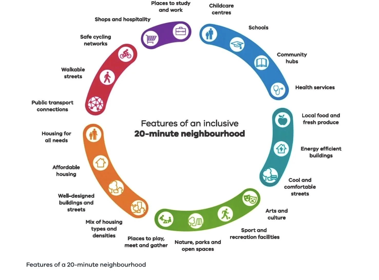  &nbsp; Components that make up a inclusive 15/ 20-minute community neighbourhood    Image source:    https://www.planning.vic.gov.au/guides-and-resources/strategies-and-initiatives/20-minute-neighbourhoods   