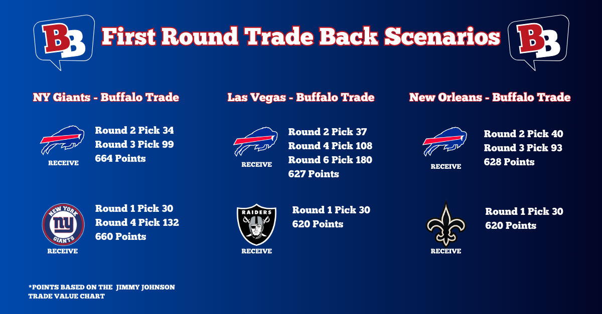 2025 NFL Draft: Buffalo Bills Trade Scenarios — Bills Banter