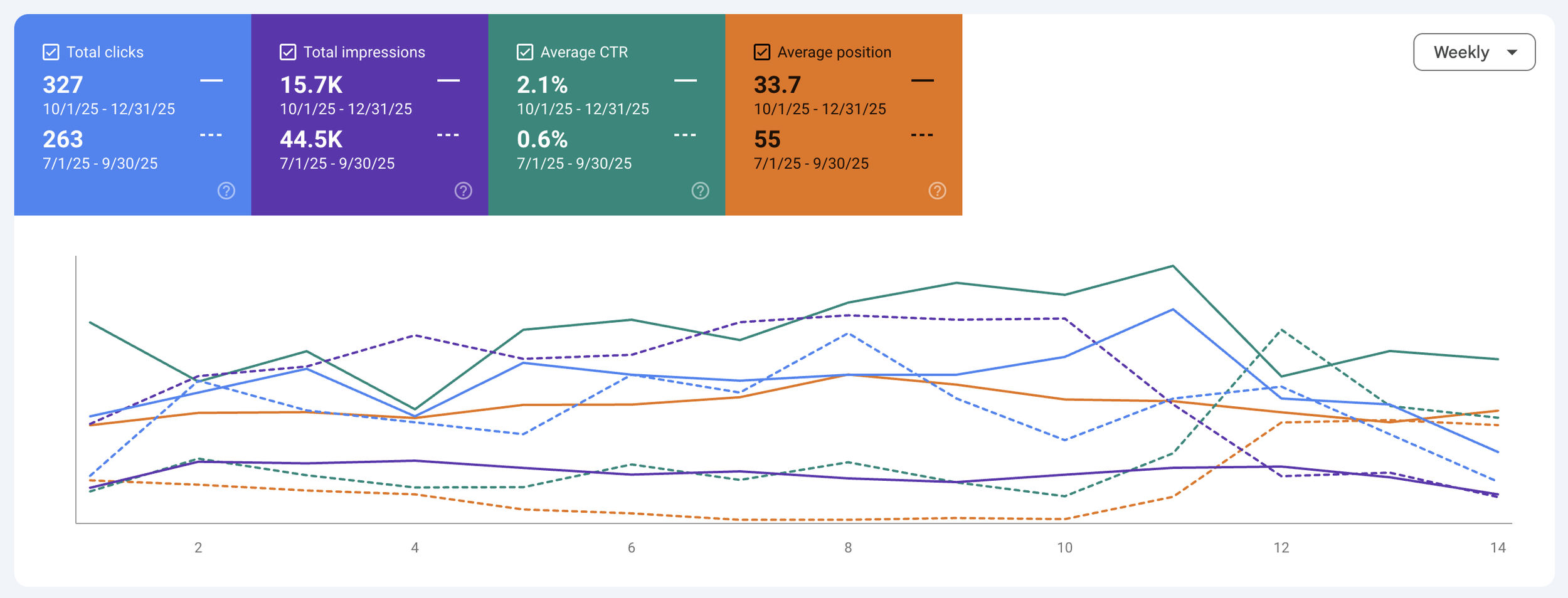 Google Search Console comparison metrics are helpful to analyze your website.