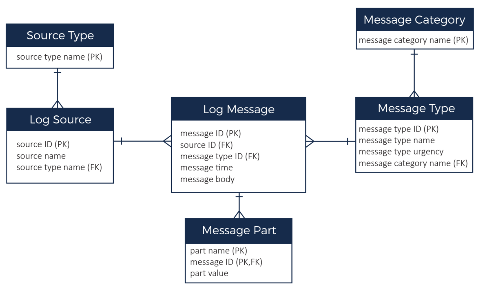 Data Transformation Process: Techniques & Best Practices — DataForge