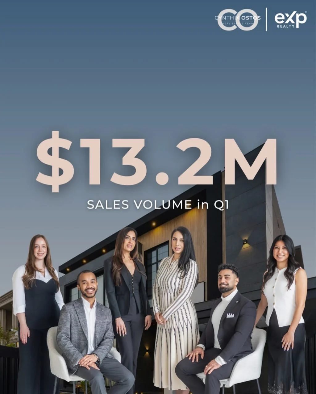 Q1 came in strong 💪 

We&rsquo;re proud to share that our team closed $13.2M in sales volume to start the year. This is a reflection of the trust our clients place in us and the work happening behind the scenes every day.

Congratulations to Lead Li