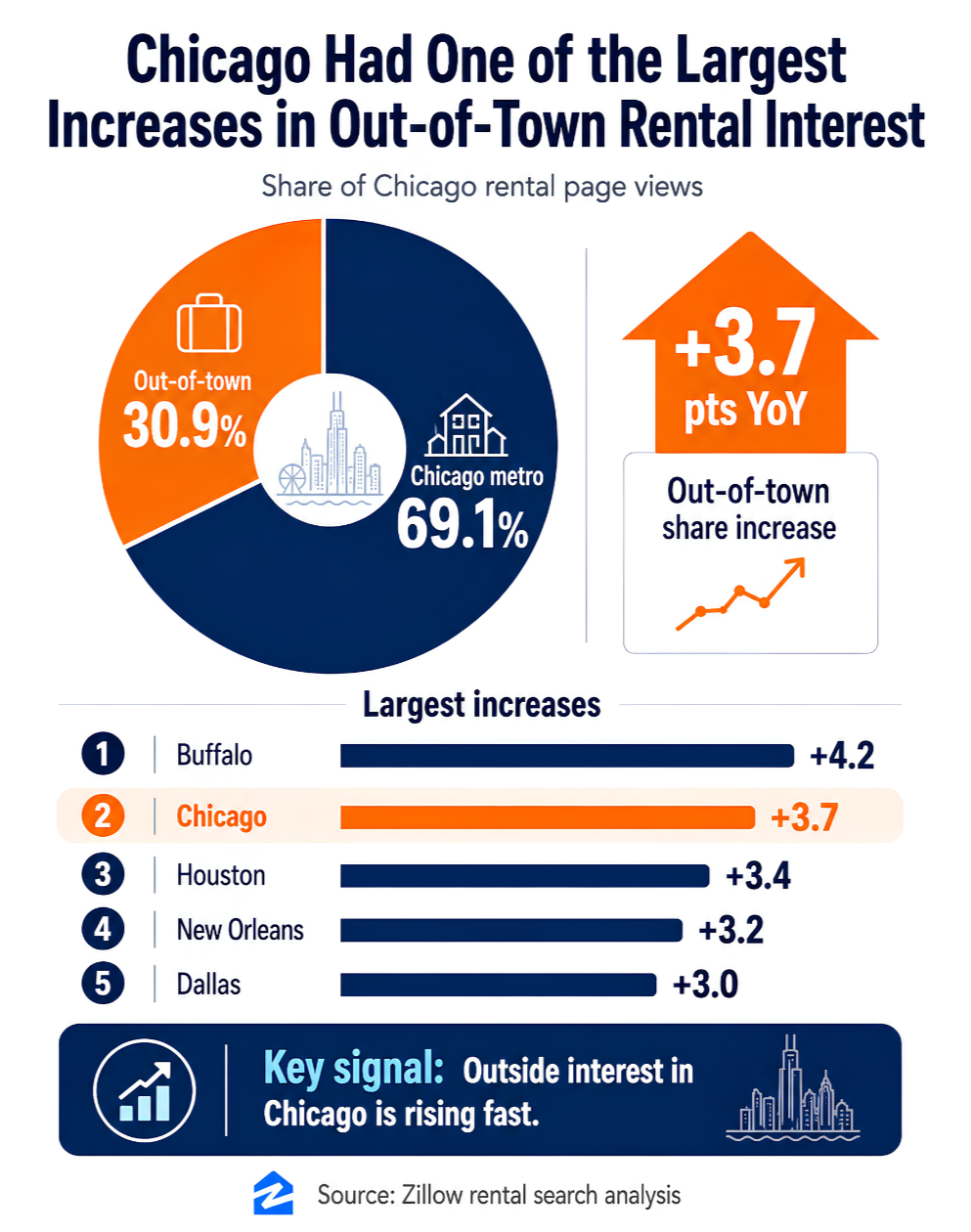 Chicago Had One of the Largest Increases in Out-of-Town Rental Interest