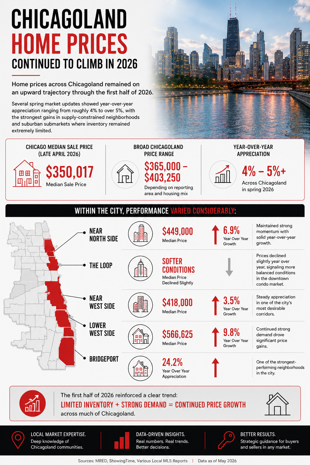 Chicagoland Home Prices Continued to Climb in 2026