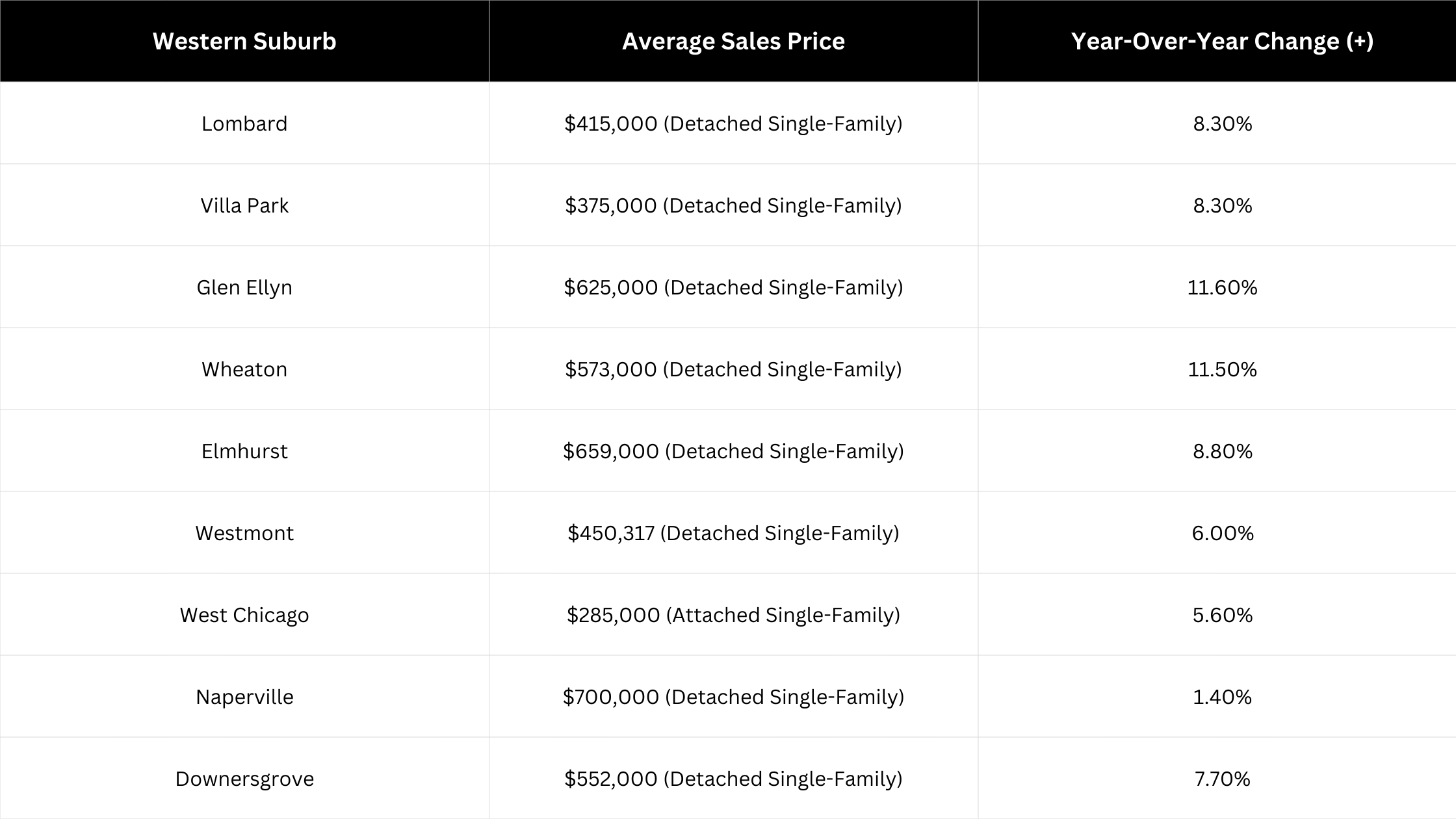 January 2026 Chicago Western Suburbs Housing Market Overview