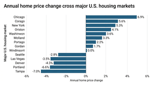 Chicago Is No. 1 in Home Price Growth Again. What’s Keeping Prices Moving?