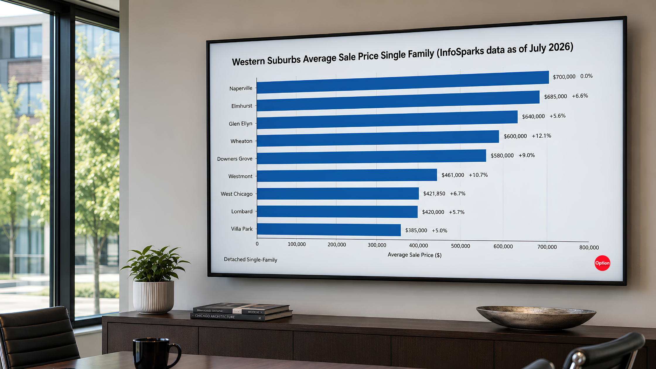 Western Suburbs Average Sale Price Single Family Homes: July 2026 Data Breakdown