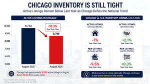 Are Chicago Homes Still Selling Fast? What the Latest Data Shows Heading Into Fall