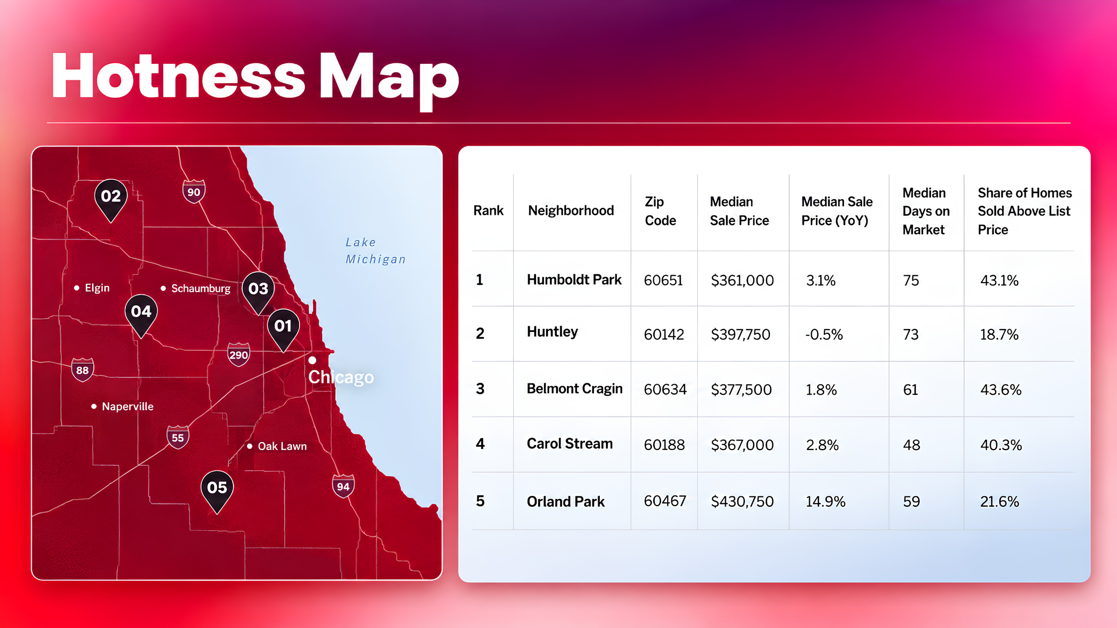 Humboldt Park Leads Chicagoland’s Hottest Neighborhoods of 2026: 5 Areas Buyers Are Watching