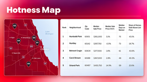 Humboldt Park Leads Chicagoland’s Hottest Neighborhoods of 2026: 5 Areas Buyers Are Watching