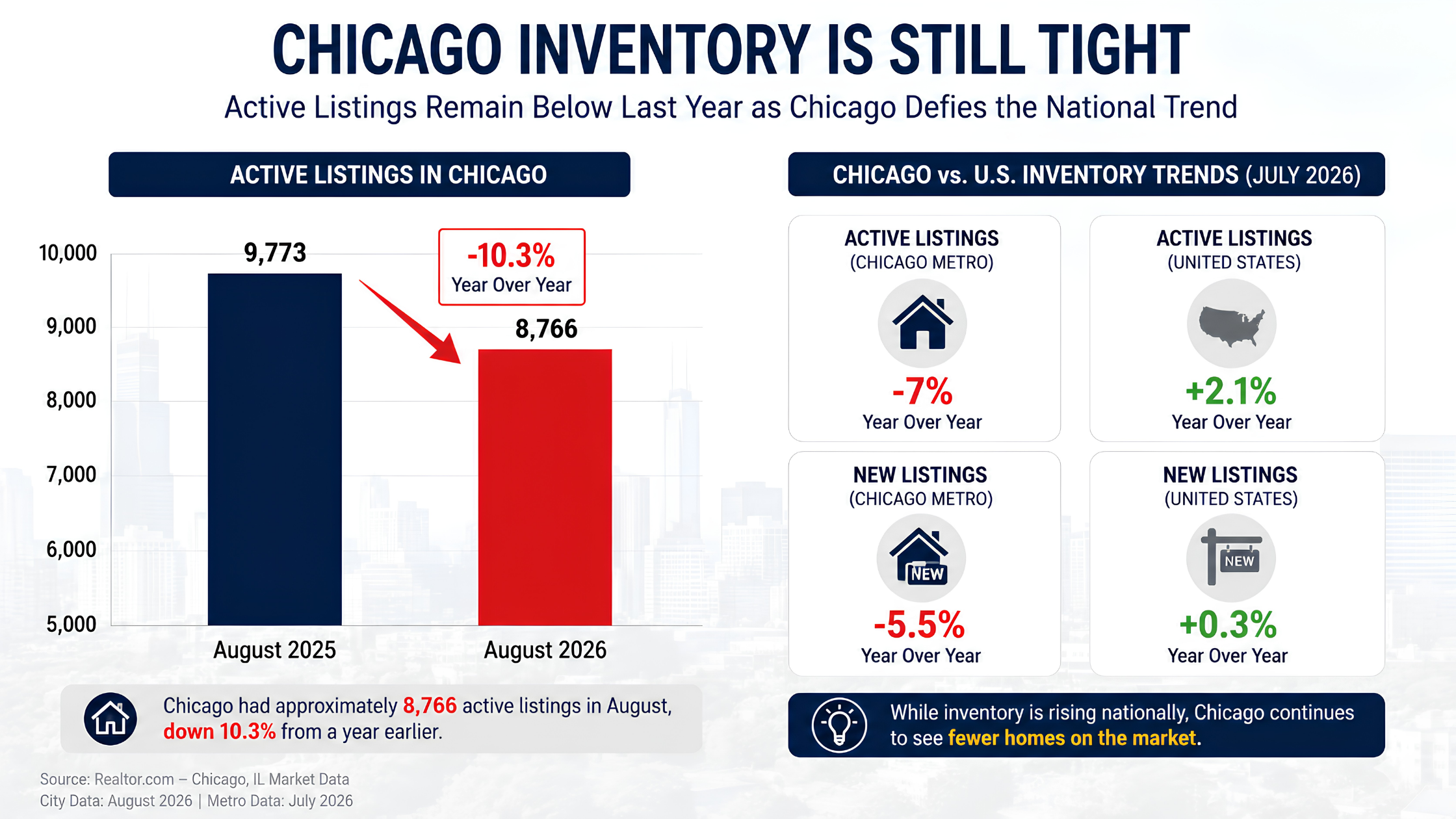 Chicago Inventory Is Still Tight