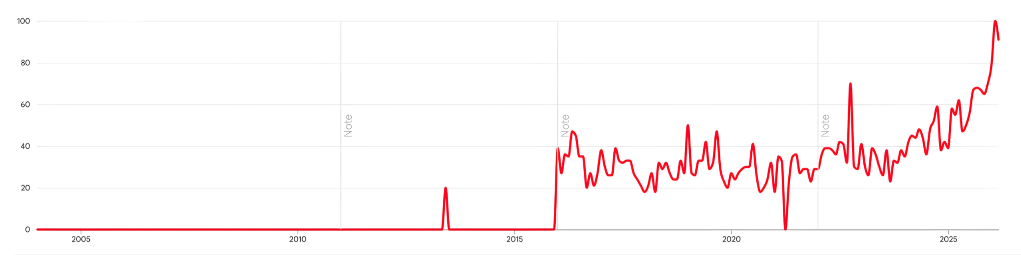 Google Trends - cant sell my house
