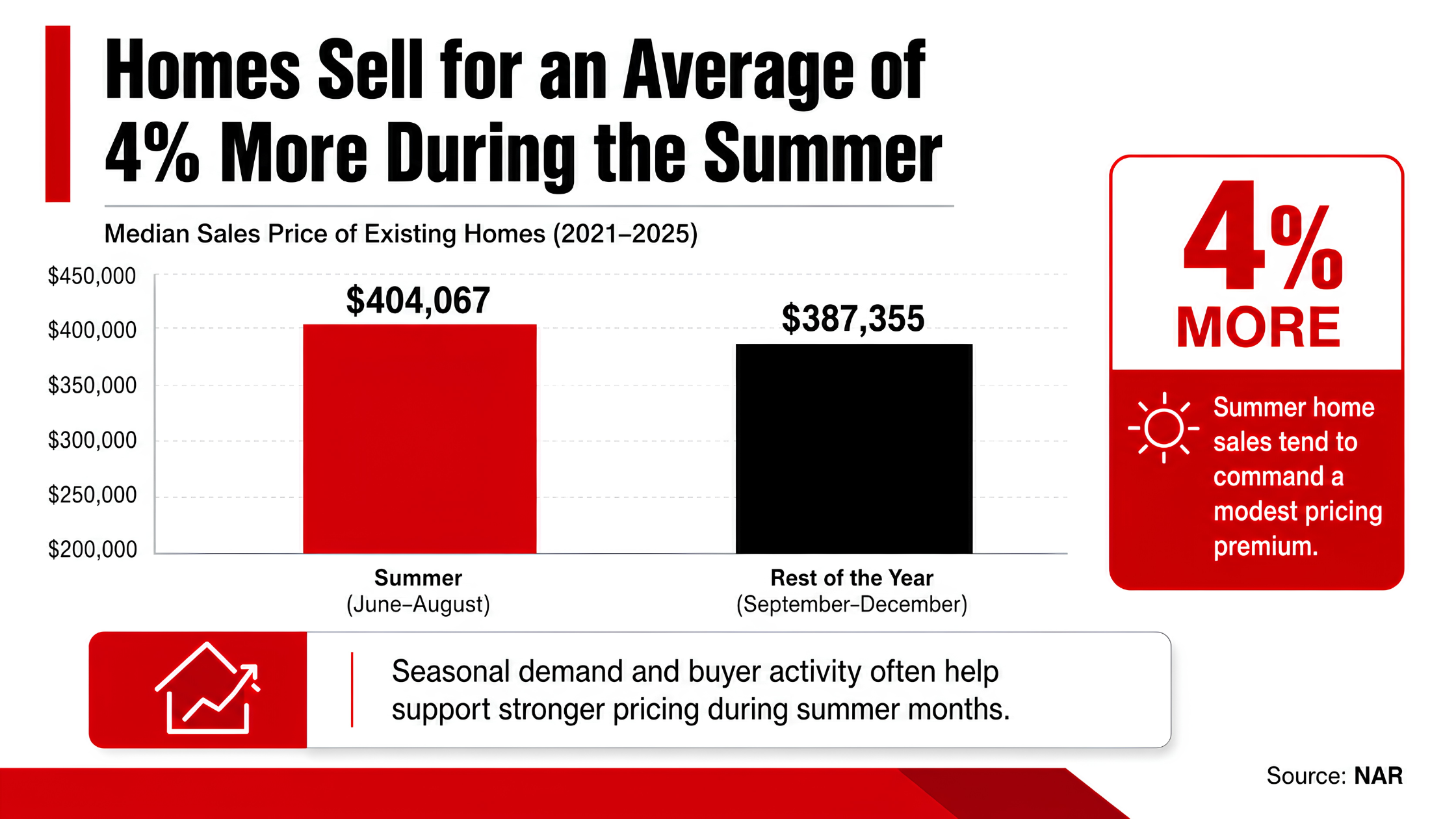 Sellers: More Active Buyers Can Create Momentum
