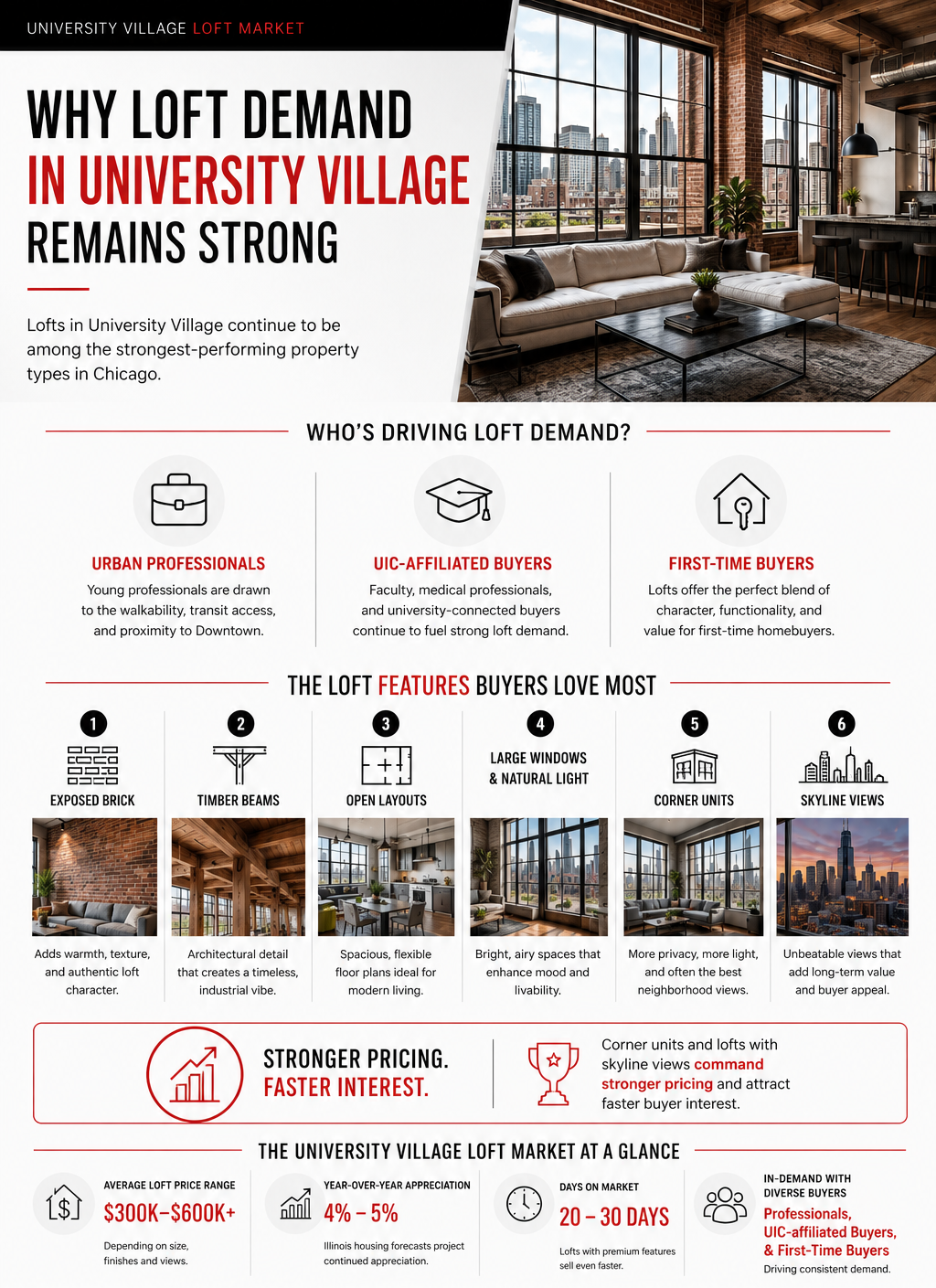 Loft Demand Infographic Option Premier