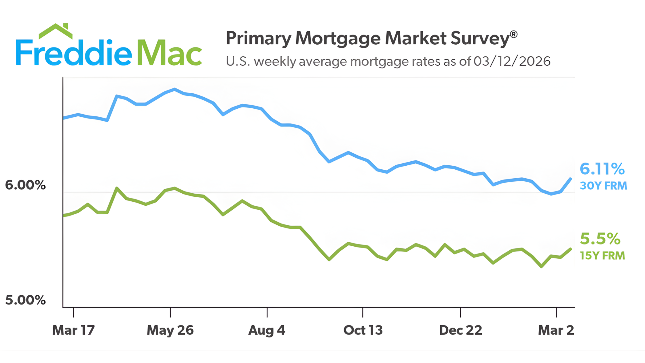U.S. Weekly average mortgage rates as of 03/12/26