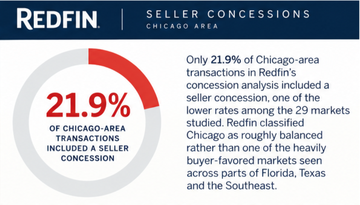 Redfin data