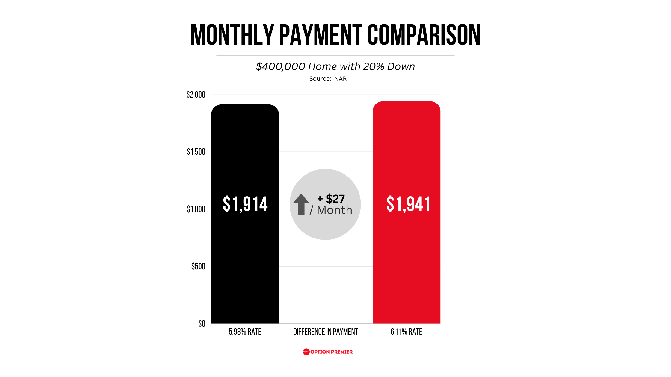 Monthly payment comparison