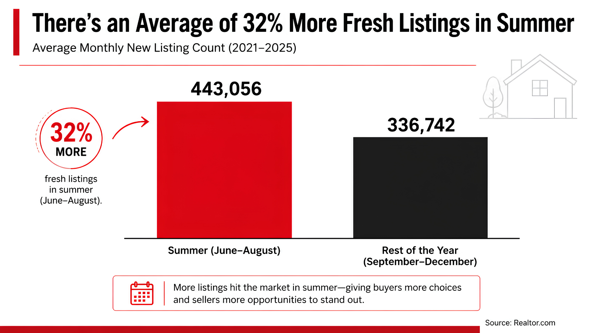 Buyers: Summer Can Bring More Fresh Choices
