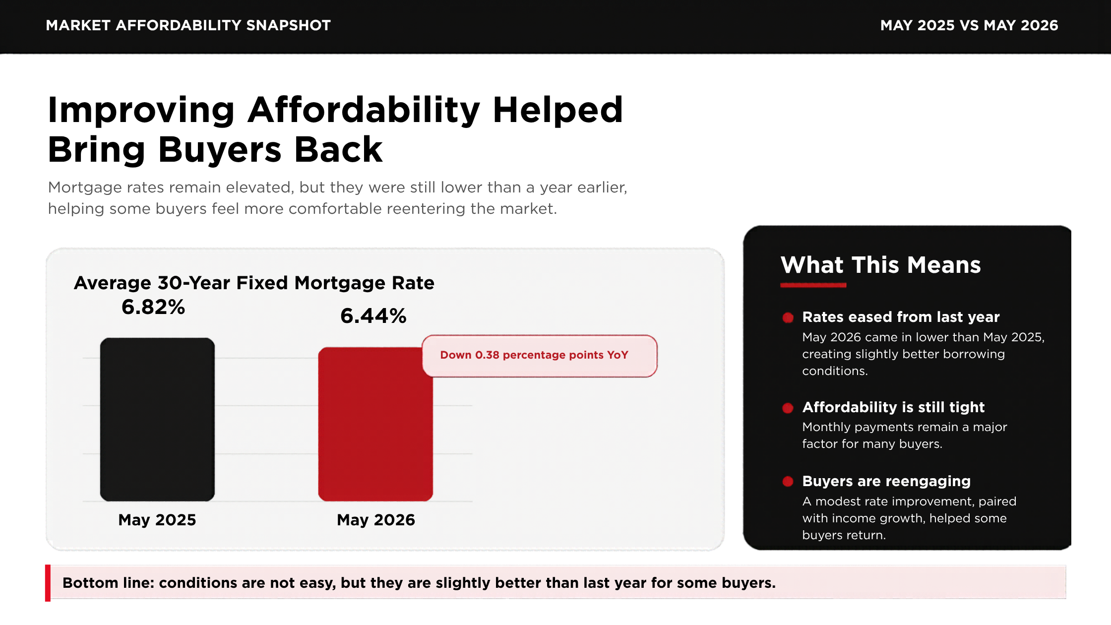 Improving Affordability Helped Bring Buyers Back