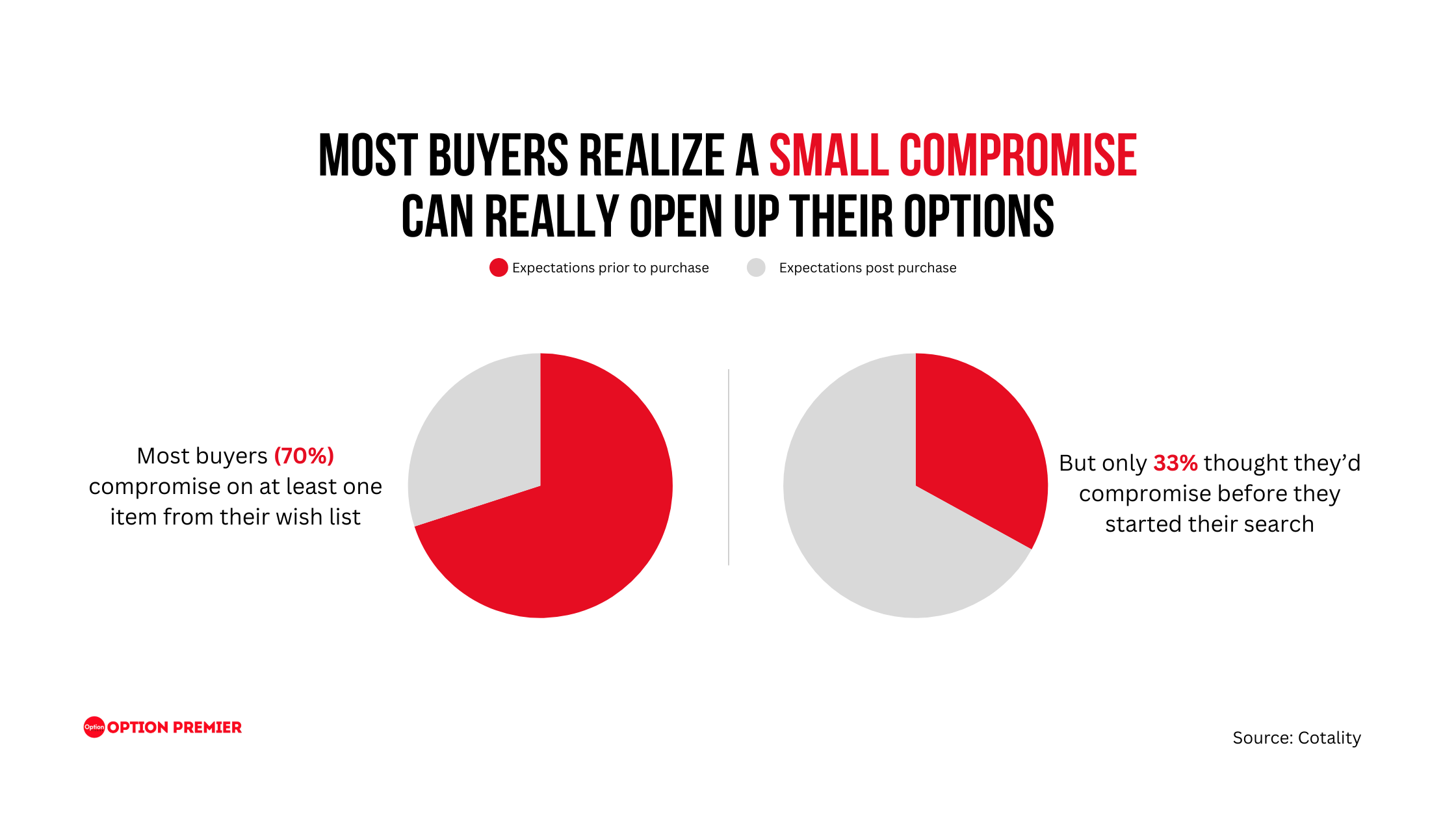Cotality survey results on compromising to purchase