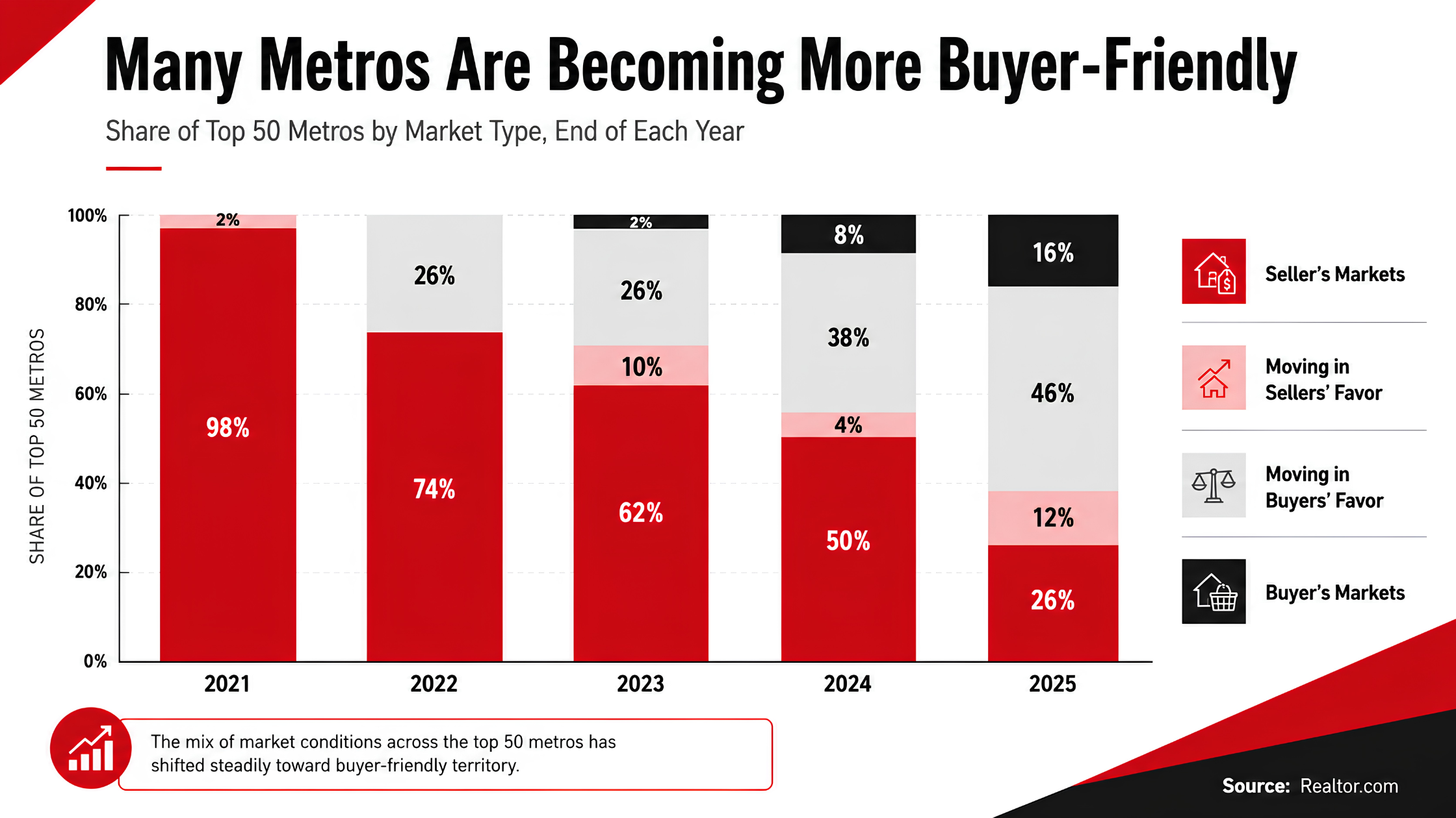 What the Numbers Mean for Sellers