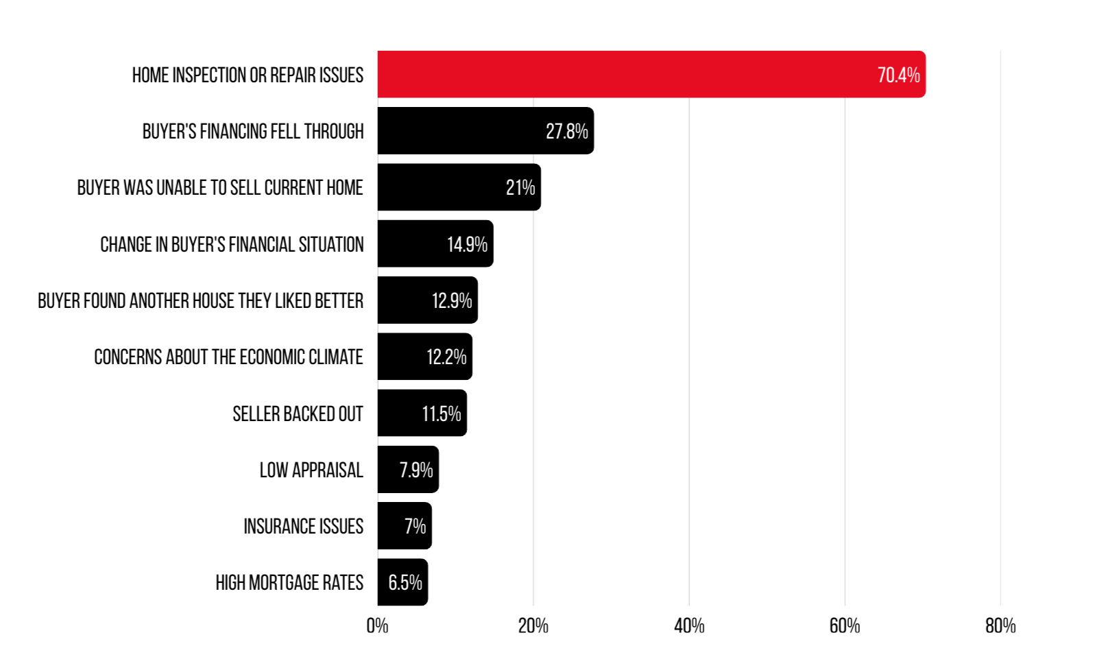 Redfin Data