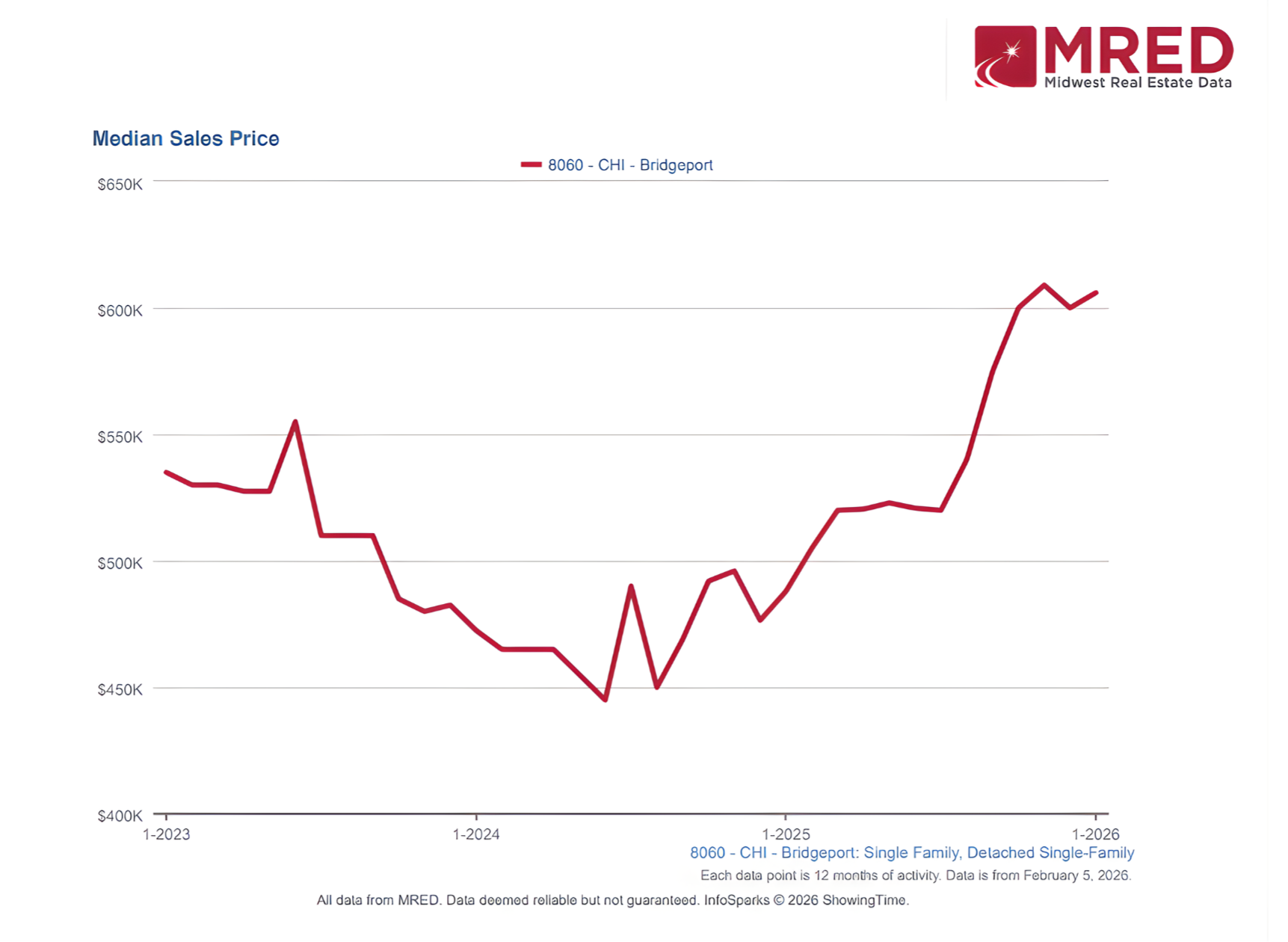 Bridgeport Chicago – January 2026