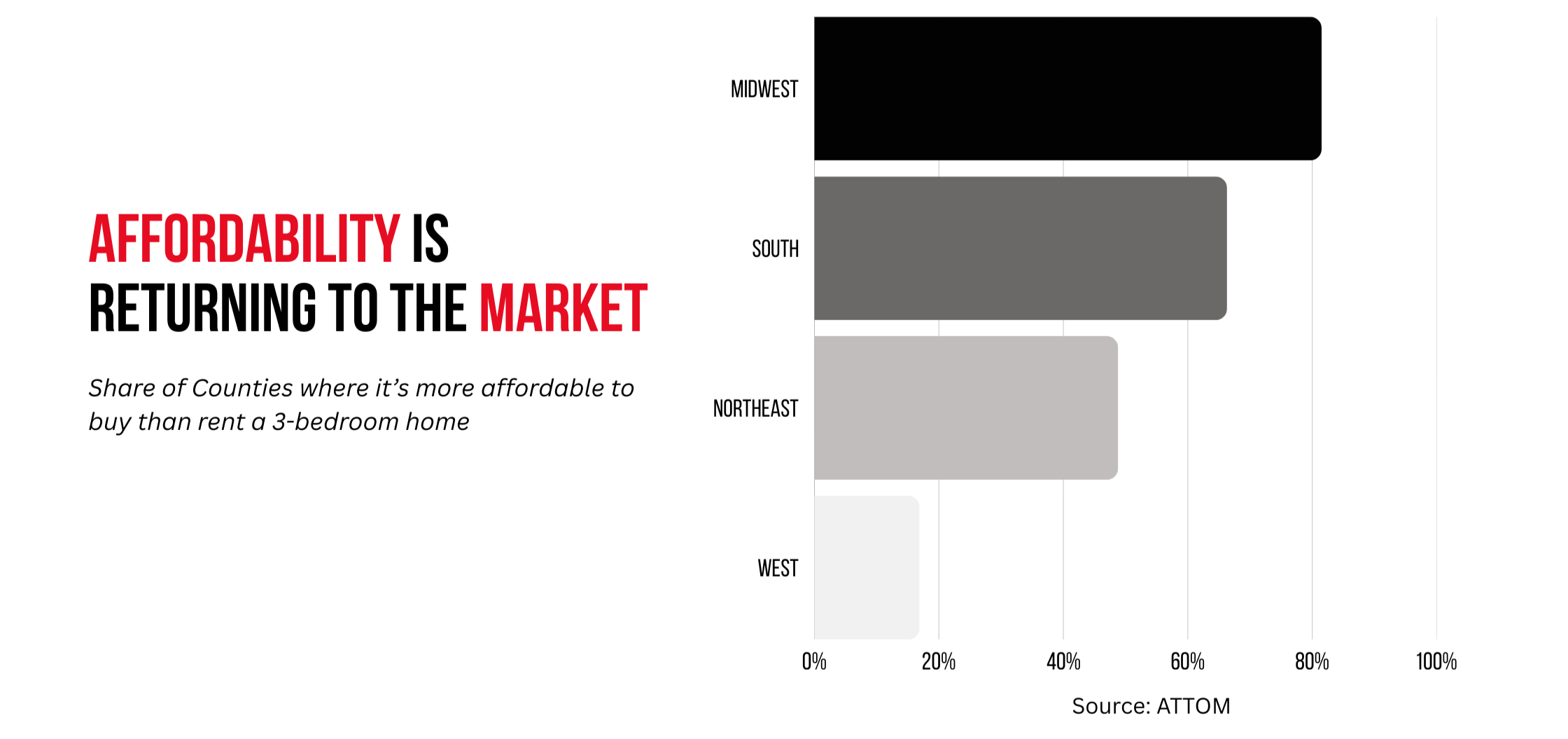 Affordability Graph