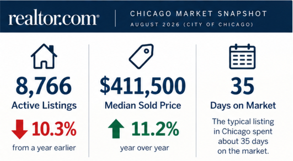 Realtor.com data