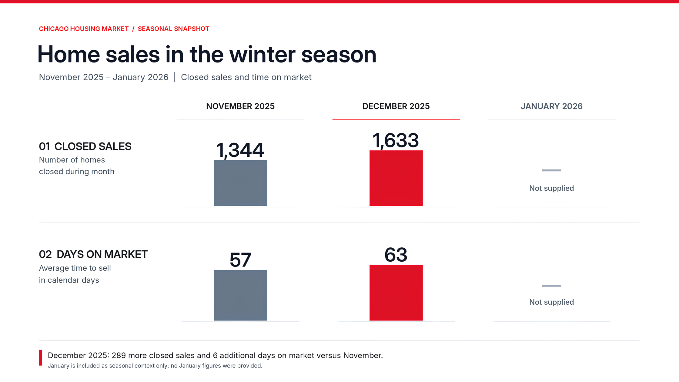 Why Chicago Home Sales Slow Down During the Holidays