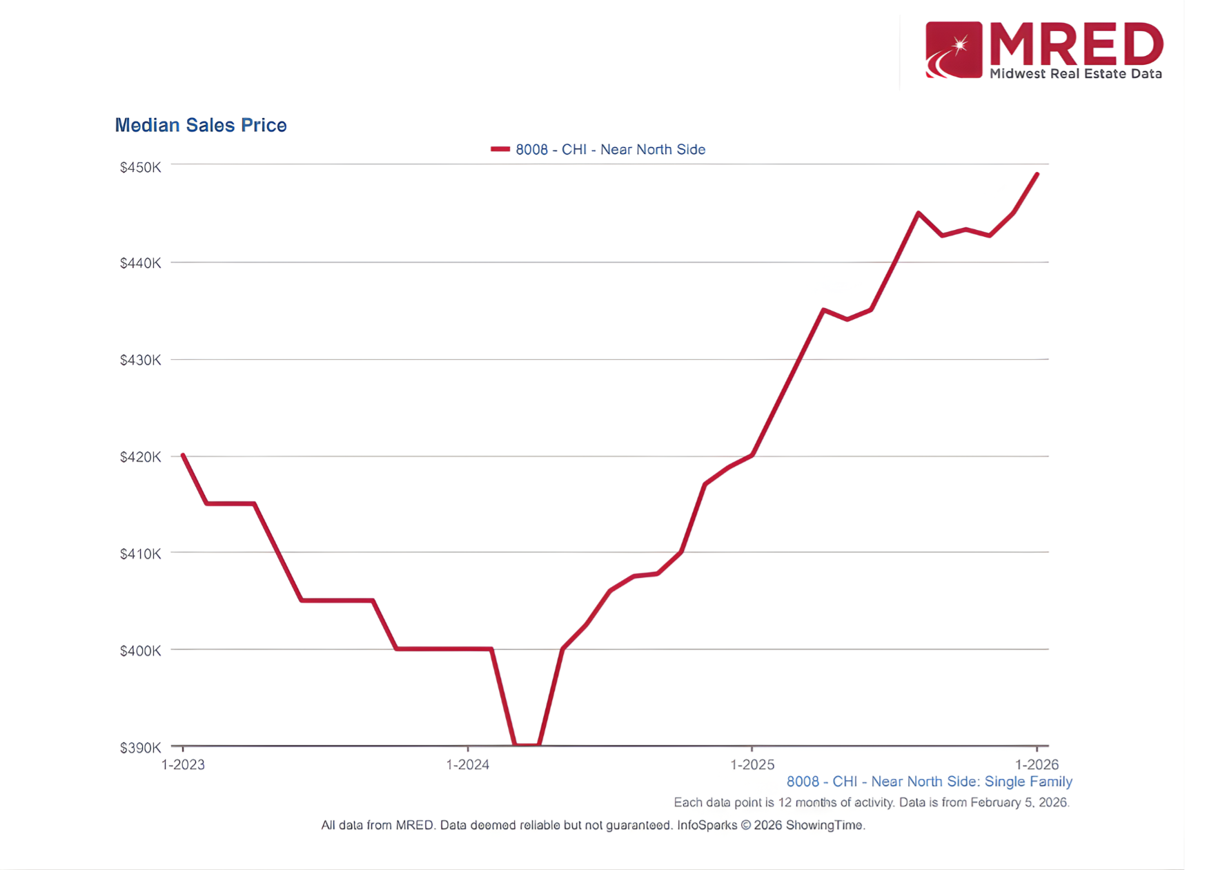 Near North Side Chicago – January 2026